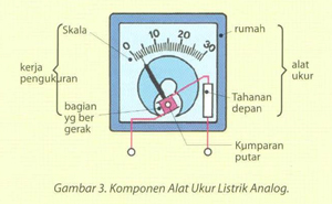 Prinsip Kerja Alat Ukur Listrik Analog Menggunakan Jarum Penunjuk | My